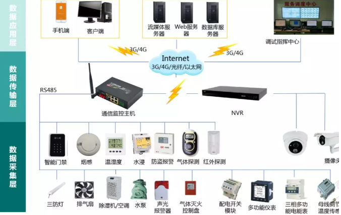 變電站(所)、配電室智能綜合監(jiān)控系統(tǒng)(輕松實(shí)現(xiàn)變電站(所)、配電室綜合監(jiān)控的智能化、集約化管控)
