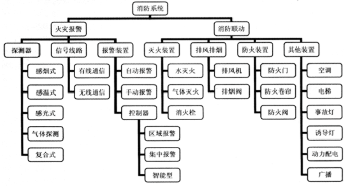 消防預警子系統(tǒng)包括哪些子系統(tǒng)？子系統(tǒng)名稱