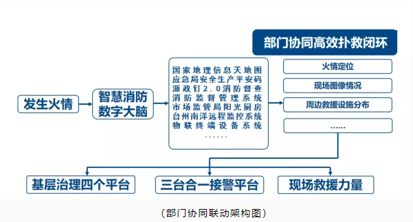 玉環(huán)市智慧消防：智慧消防預(yù)警防控，推動消防安全精密智控、閉環(huán)管控、全程可控