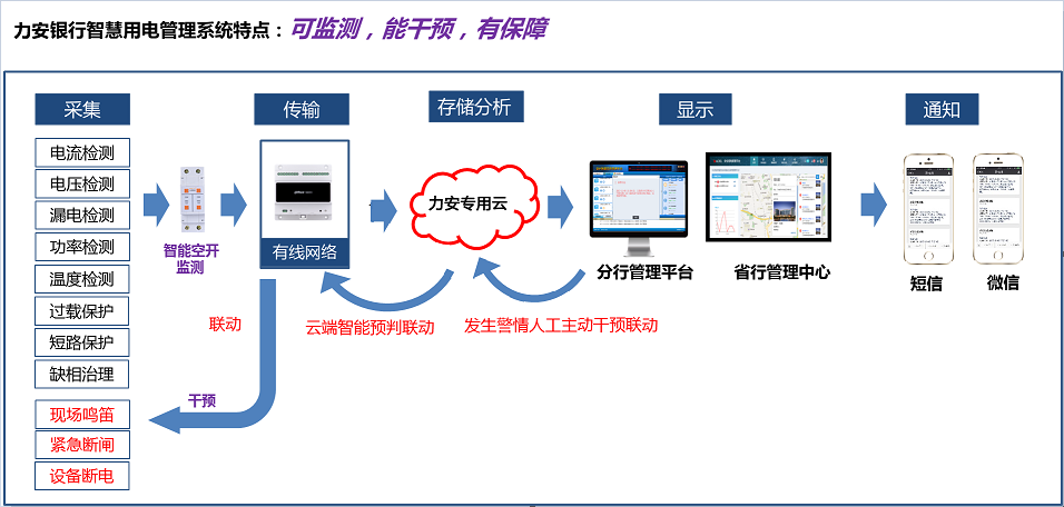 如何讓銀行用電“智慧”起來？(金融行業(yè)智慧用電解決方案)